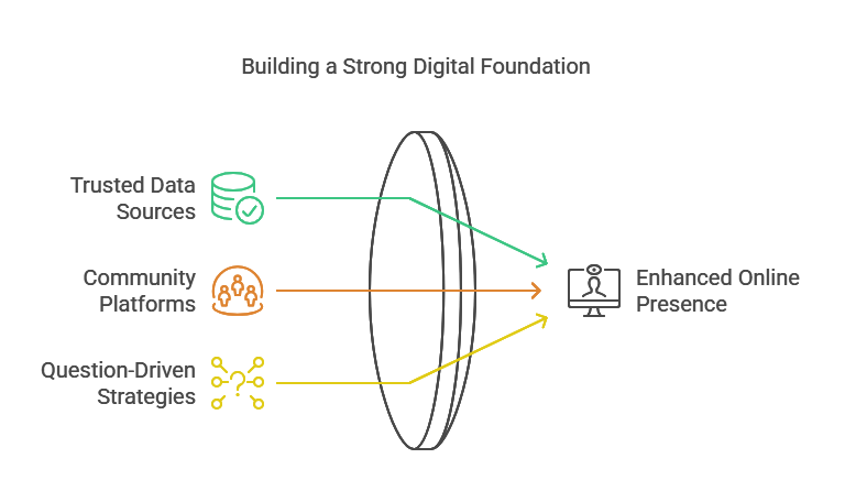 An infographic showcasing how to build a strong digital foundation