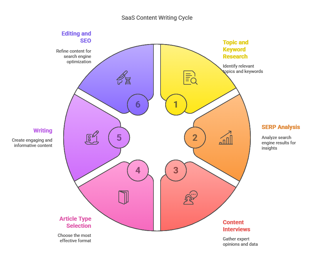 SaaS content writing cycle