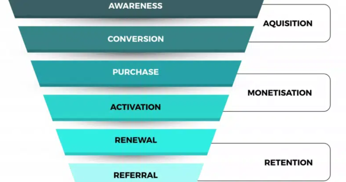 Image showing a SaaS marketing funnel highlighting three overarching goals: Acquisition, Monetization, and Retention