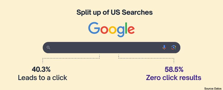 58.5% of US Searches are zero click
