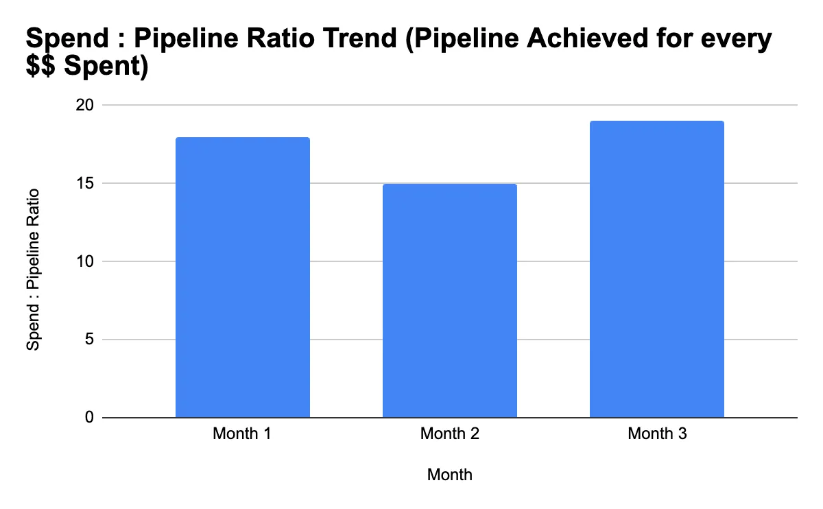 Pipeline Ratio Trend