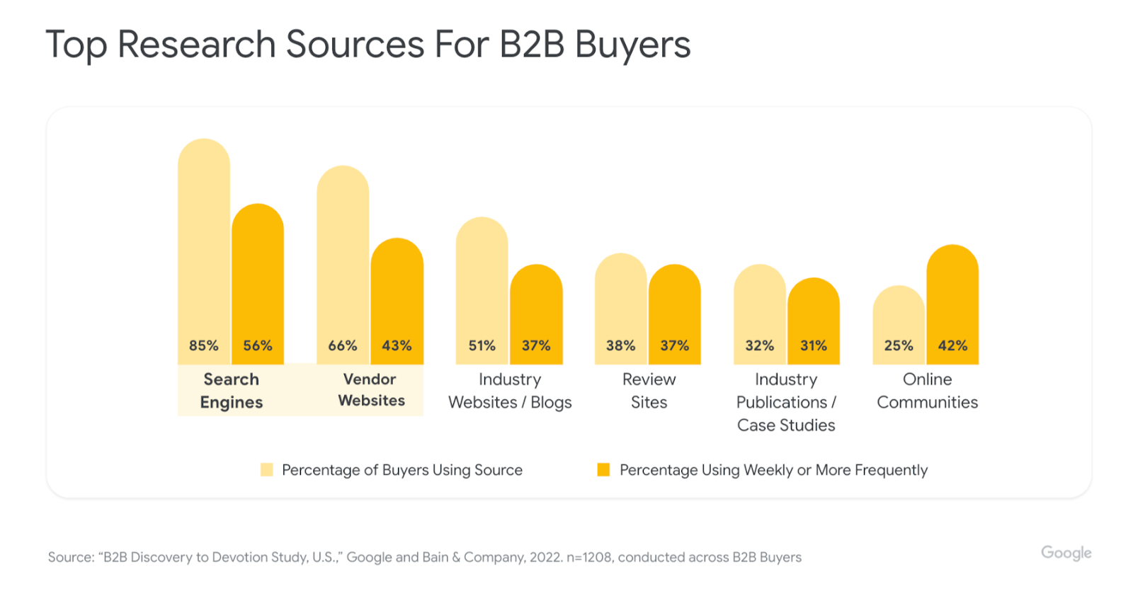 Top Research Sources For B2B Buyers