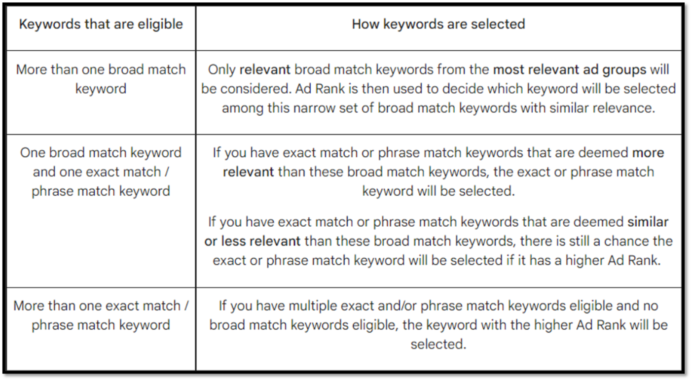 Google Ads keyword match types comparison chart showing broad, phrase, and exact match