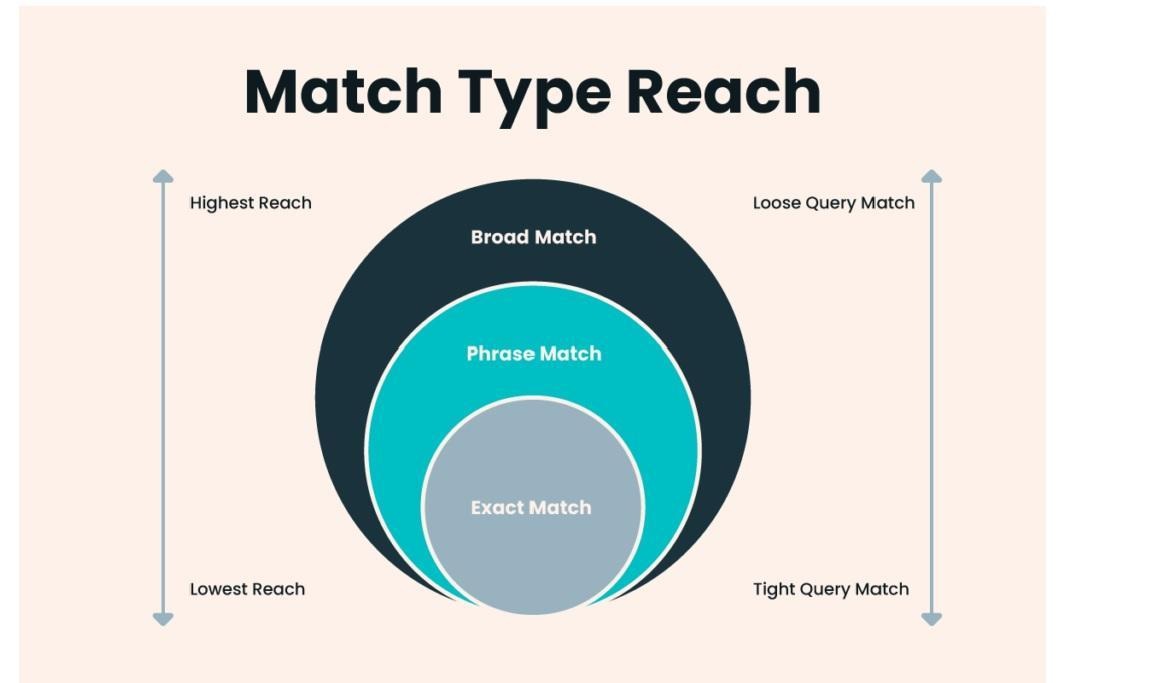 Google Ads broad match campaign setup overview