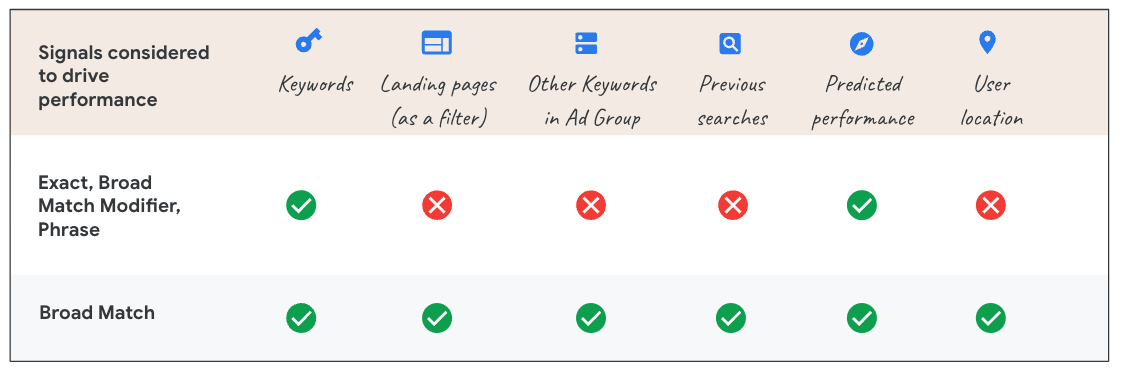 Broad match unique signals diagram showing landing page, ad group, and user context signals