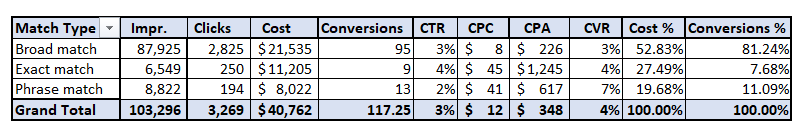 Broad match vs exact match vs phrase match performance data from $40K test