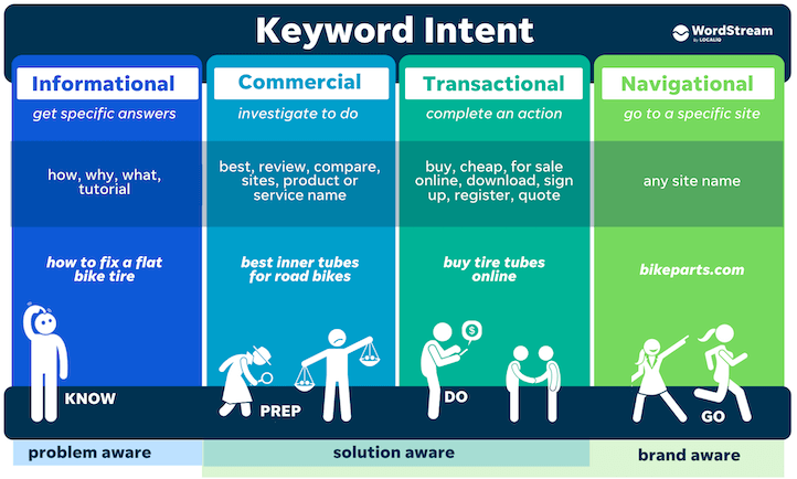 Keyword Research Example
