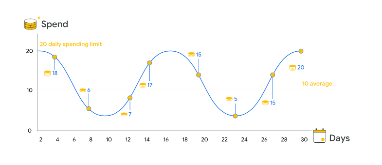 Daily Budget Example