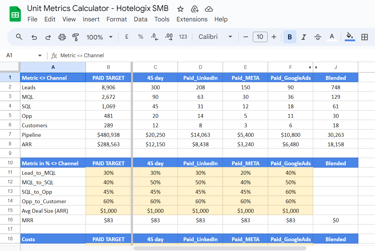 KPIs Performance Metrics
