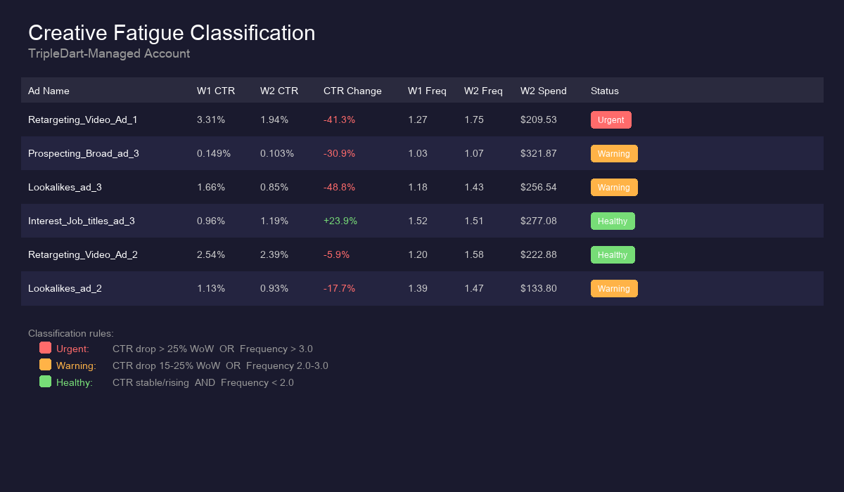 Creative Fatigue Classification