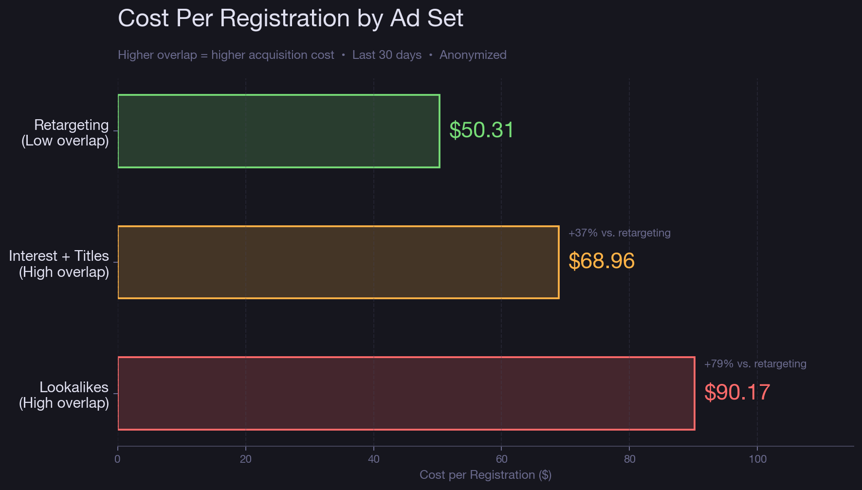 Quantify the damage with performance data