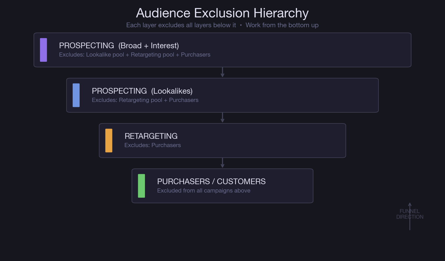 Best Practices for Preventing Audience Overlap