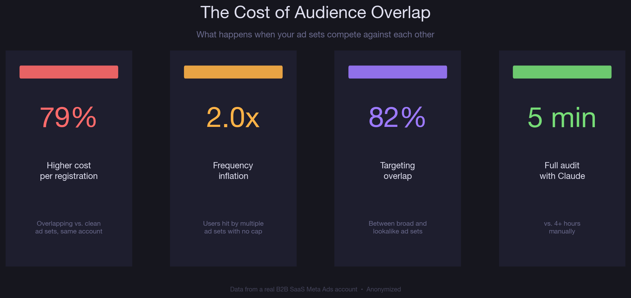 The Cost of Audience Overlap