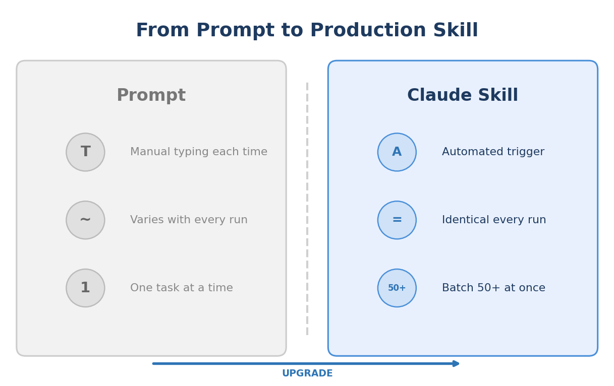 Prompt Vs Skill