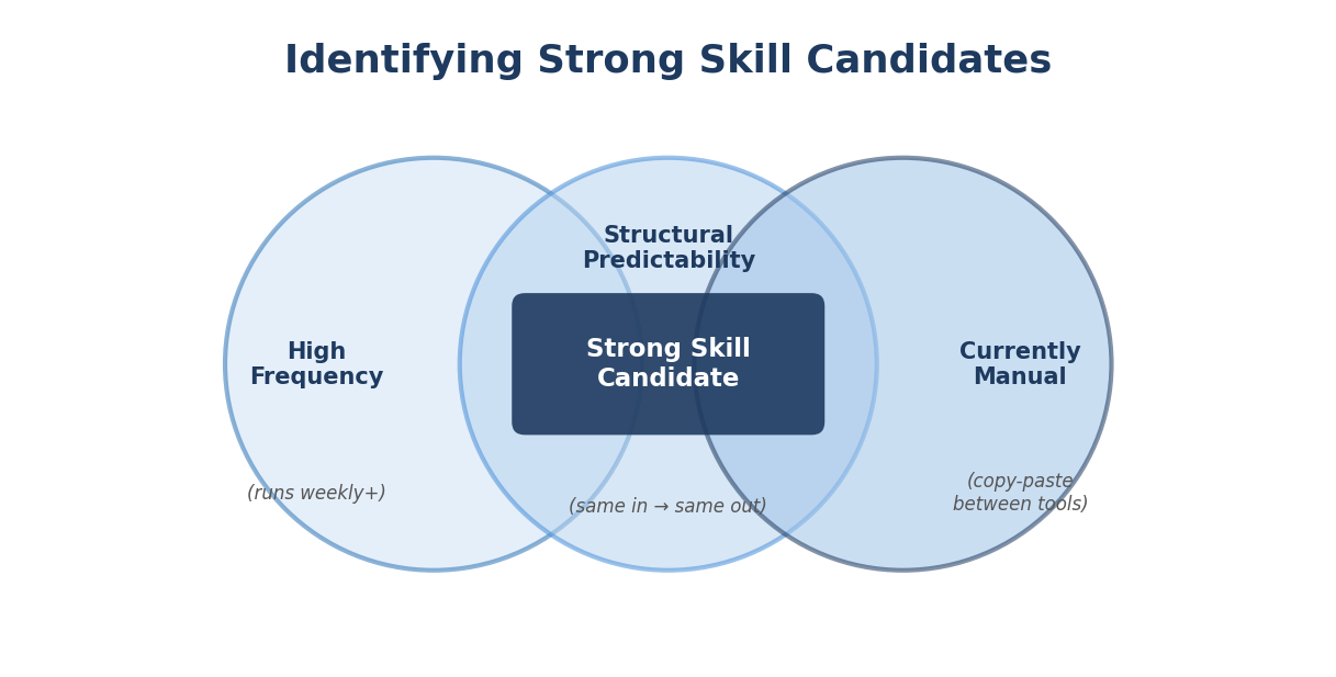Identifying strong skill candidates