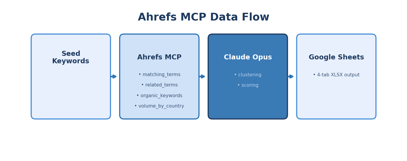 Ahrefs MCP data flow