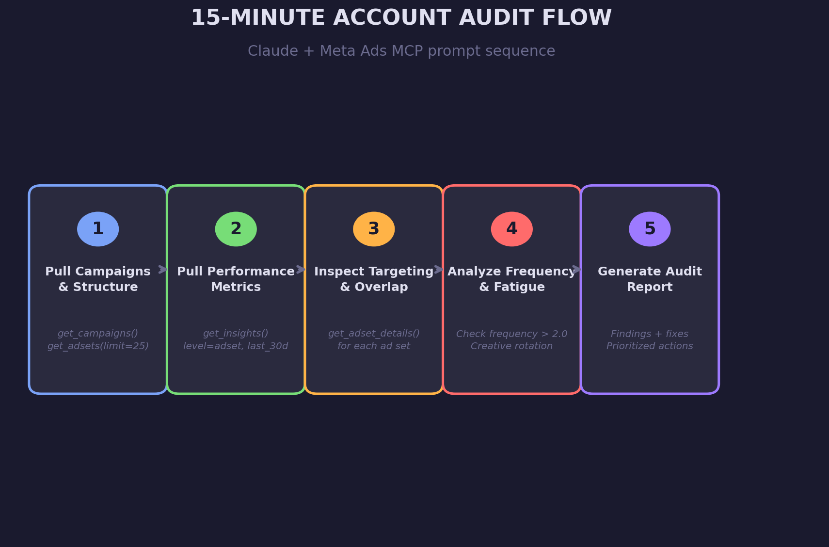 How Claude + MCP Runs a Full Account Audit in 15 Minutes