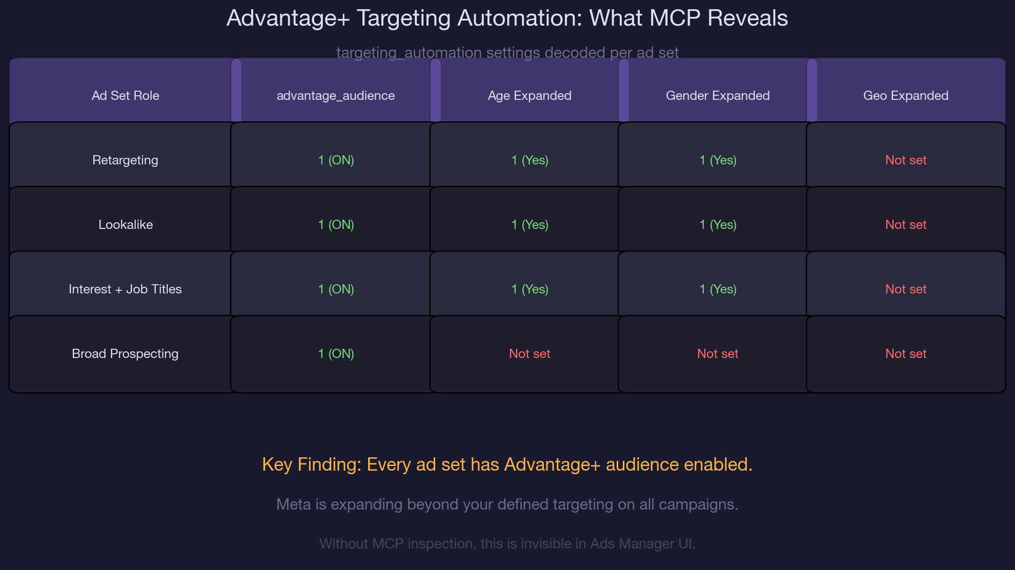 Inspect Advantage+ Settings Per Ad Set