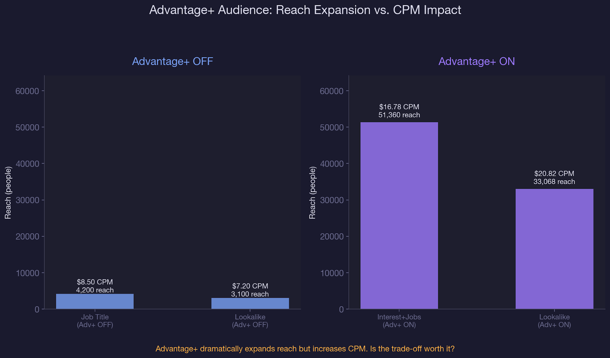 Real-World MCP Walkthrough: Comparing Advantage+ Across Accounts