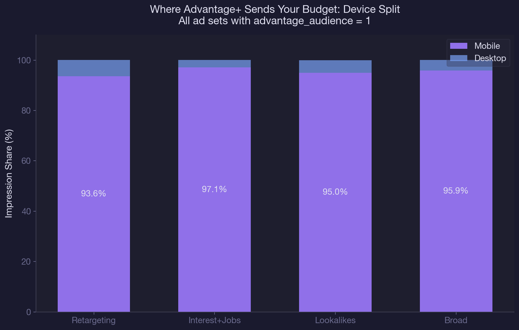 Advantage + Sends Your Budget
