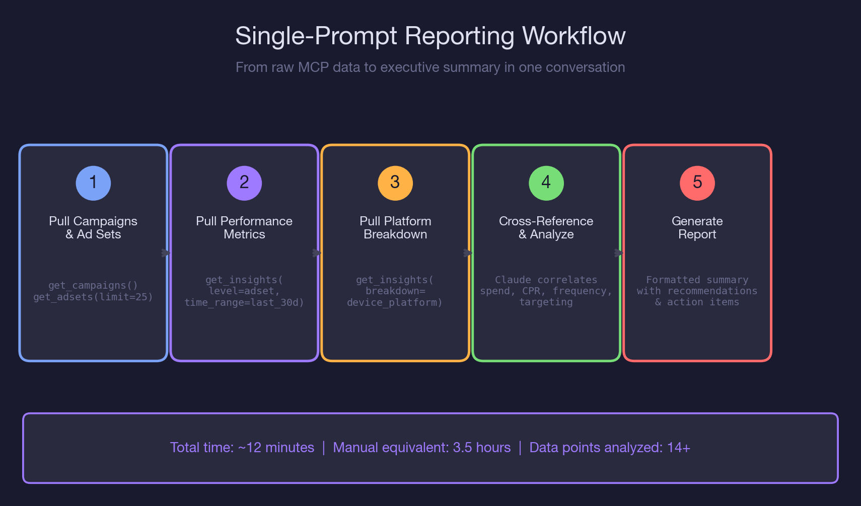 Single-Prompt Reporting Workflow
