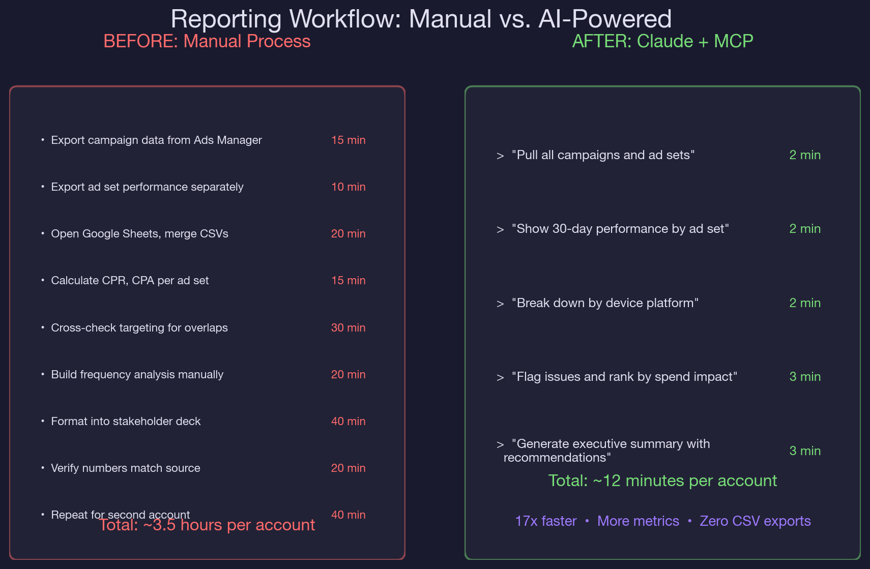Common Reporting Mistakes That AI Helps You Avoid