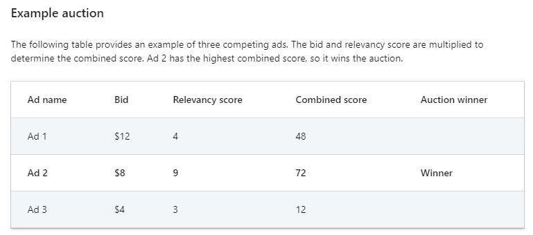Ad Relevance Score