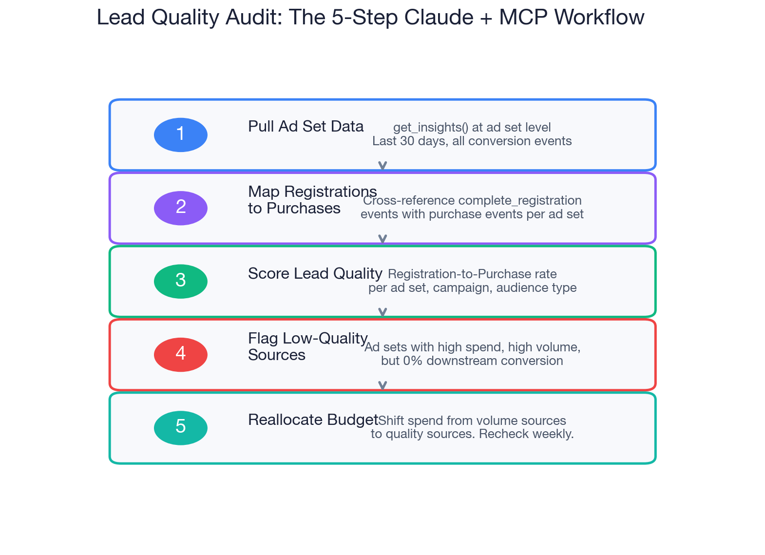 MCP Workflow