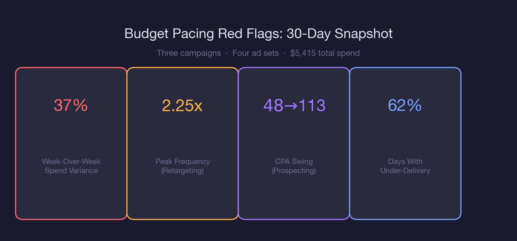 Budget Pacing Red Flags