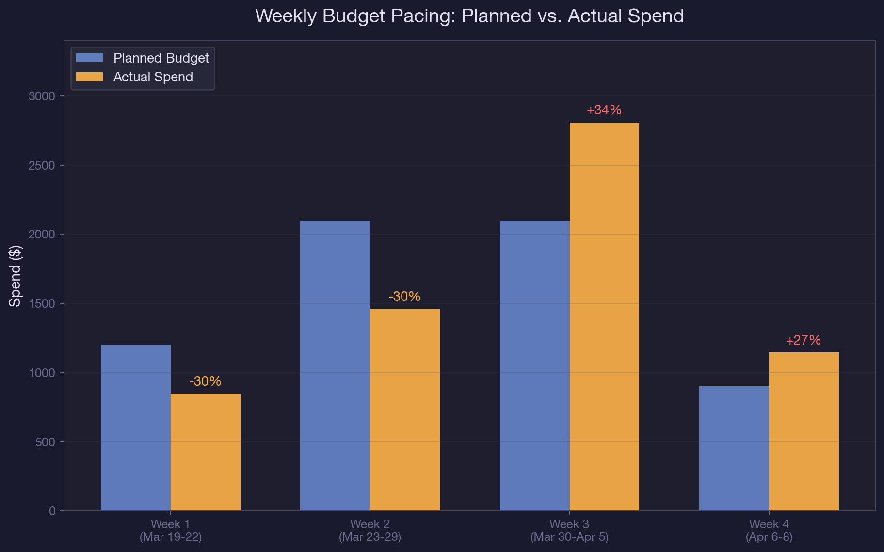 Weekly Budget Pacing