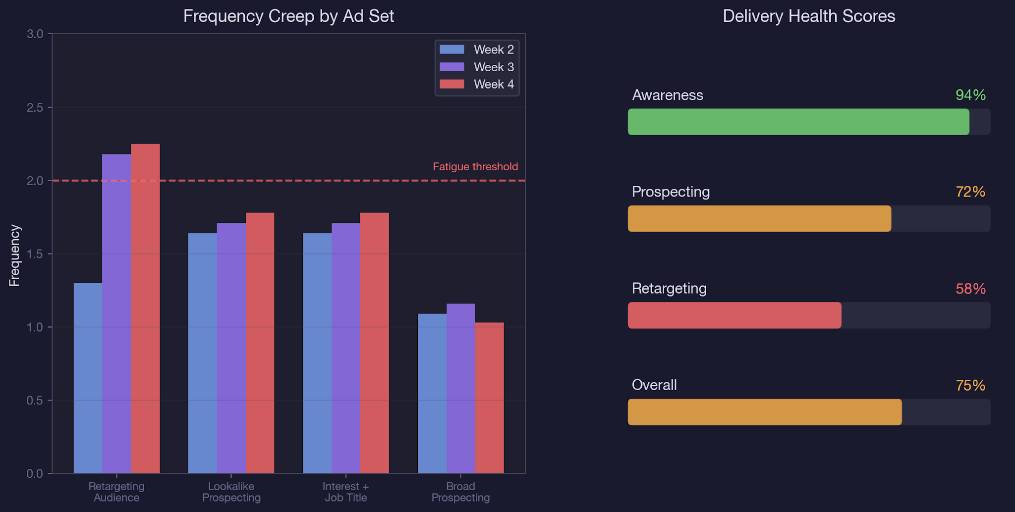 Budget Pacing Best Practices for Meta Ads