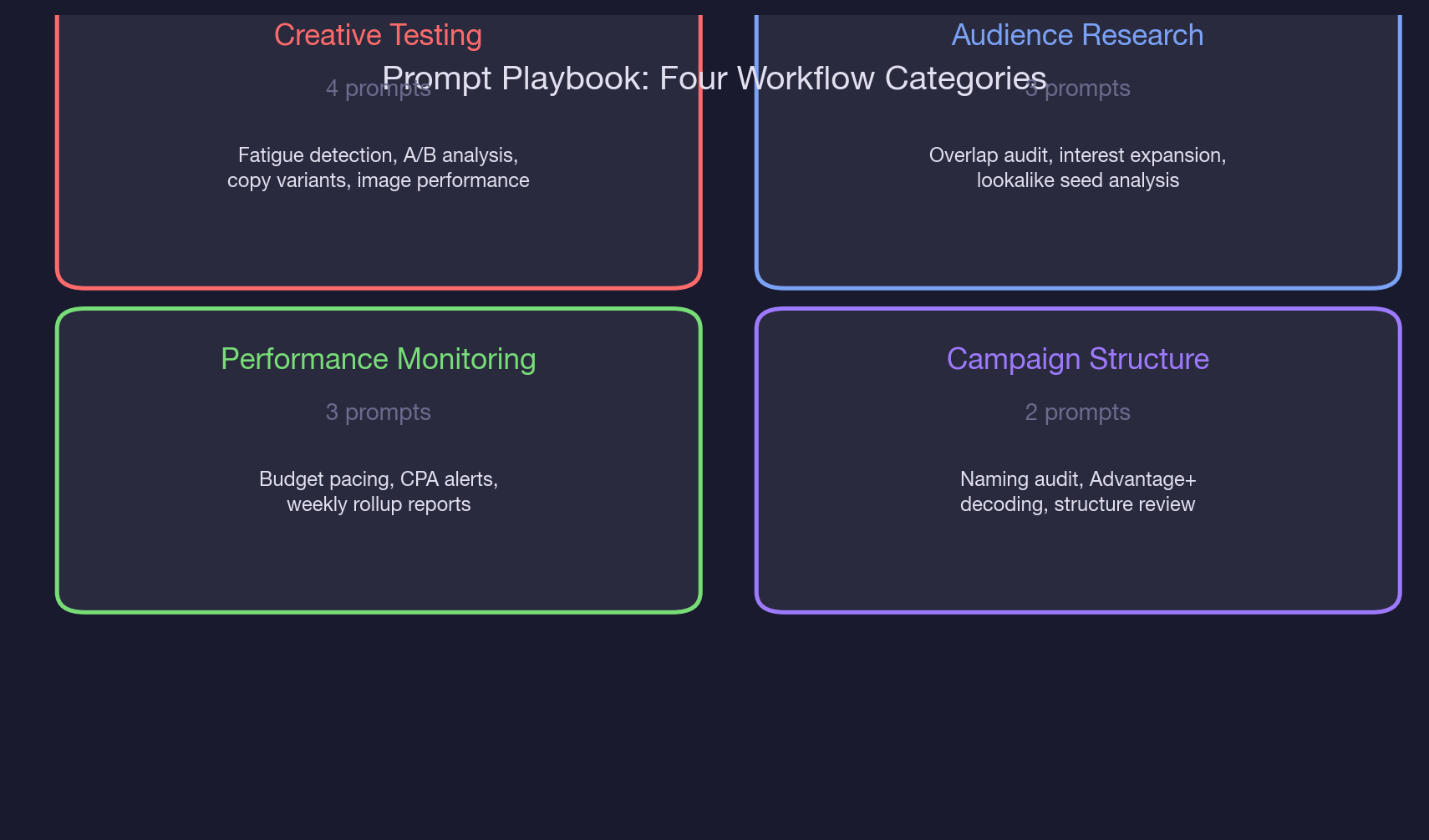 The 12-Prompt Playbook: Creative Testing and Audience Research