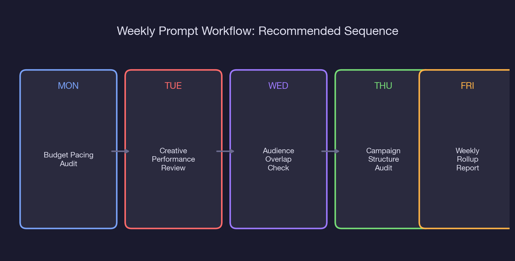 Weekly Prompt Workflow