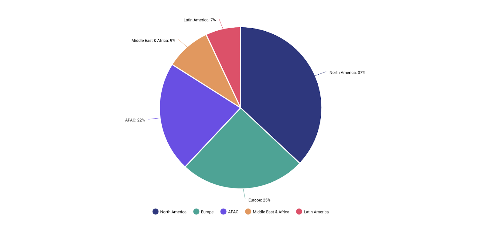 Breakdown by geography