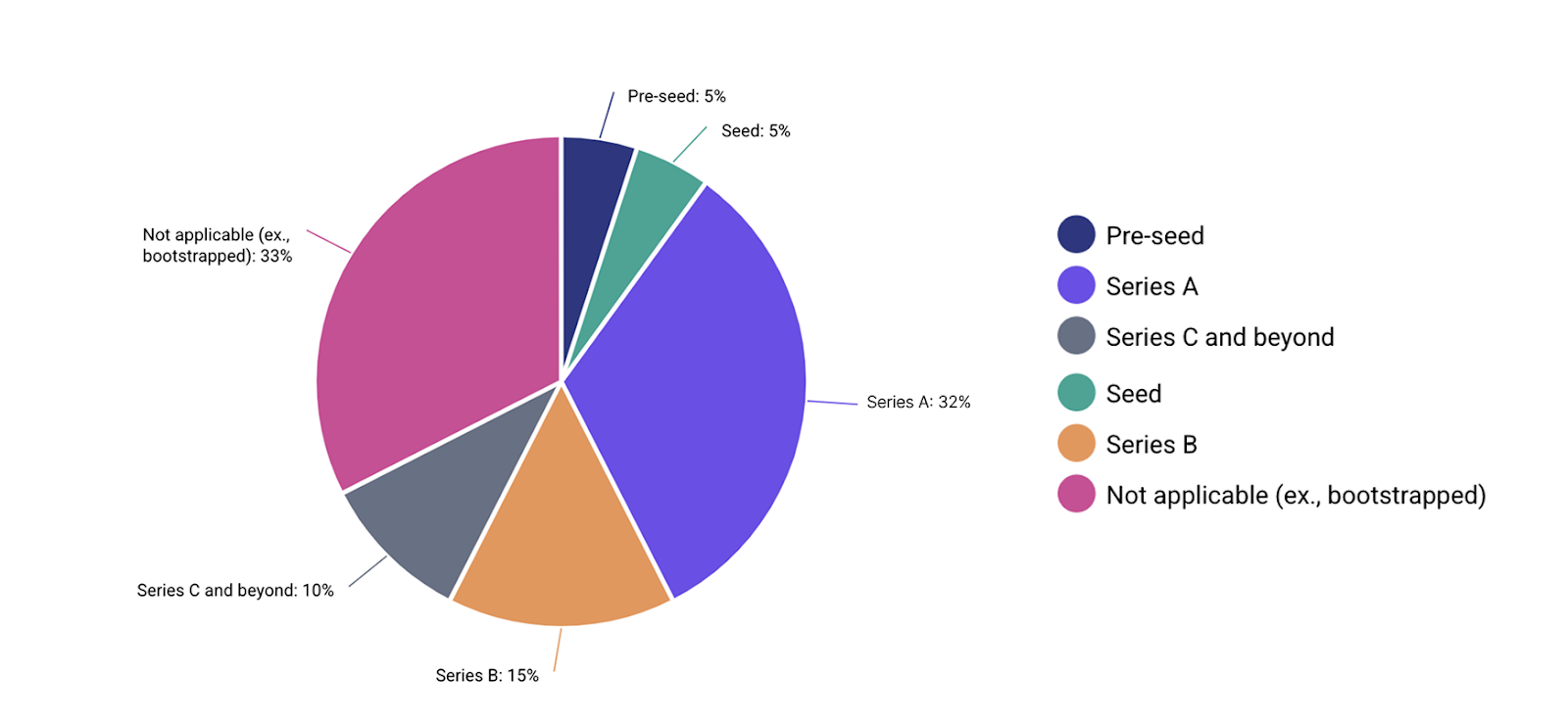 Breakdown by funding stage