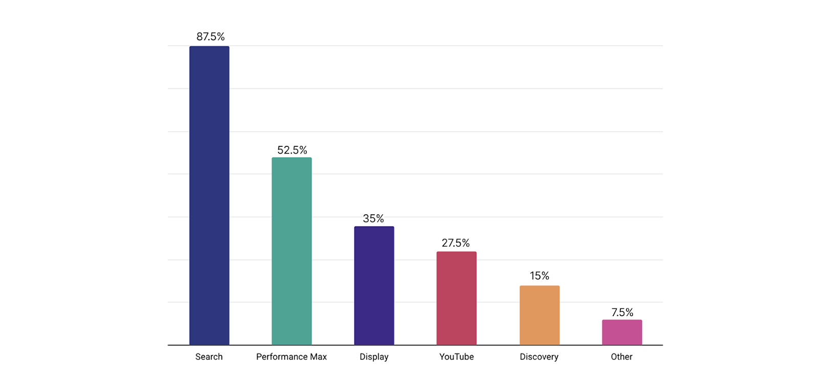 Google Ads Campaign Types