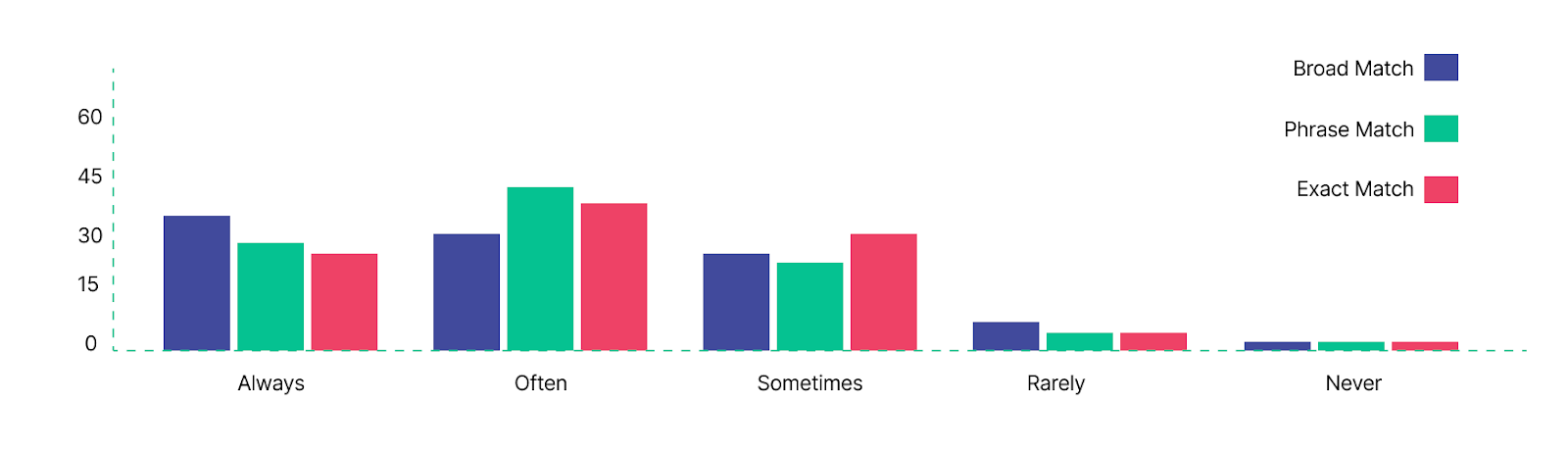Keyword Match Type Trends