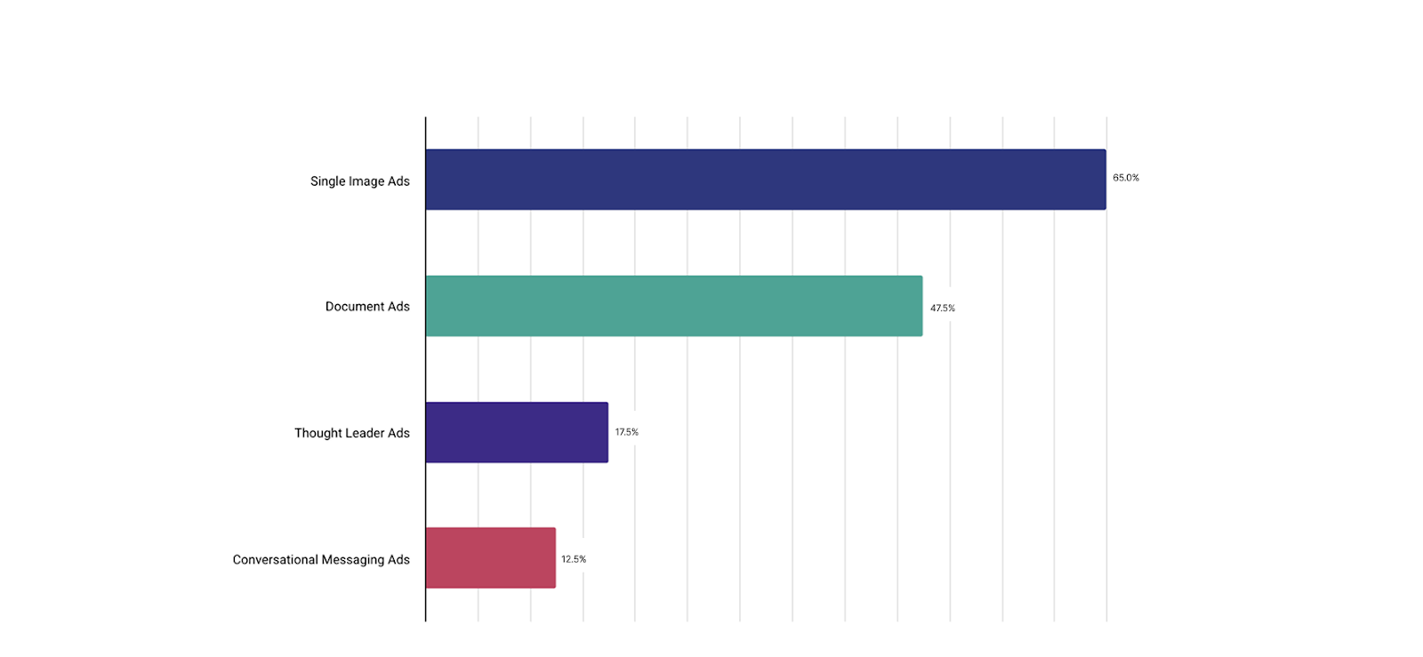 LinkedIn Format Adoption Rates