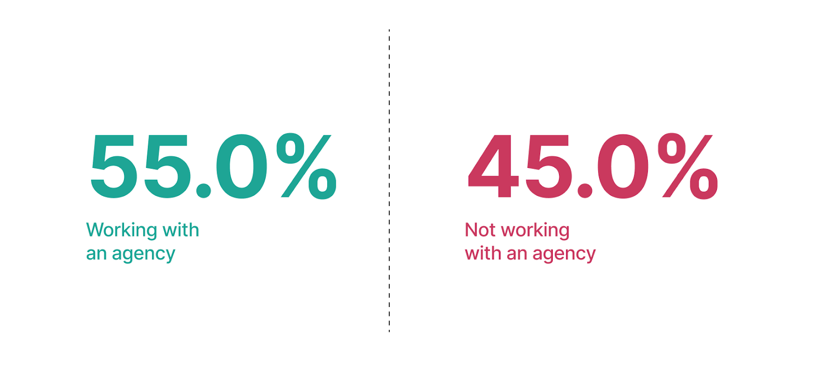 Agency Adoption rate
