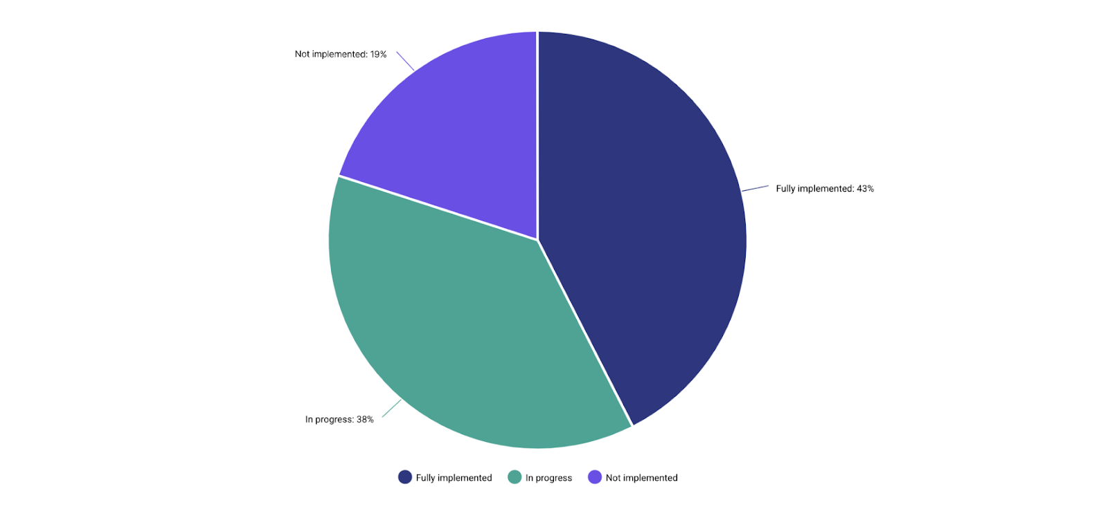 Full-funnel reporting implementation