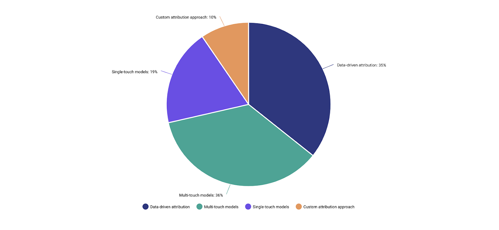 Attribution Models