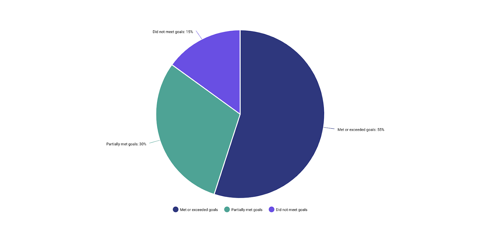 Performance Outcomes
