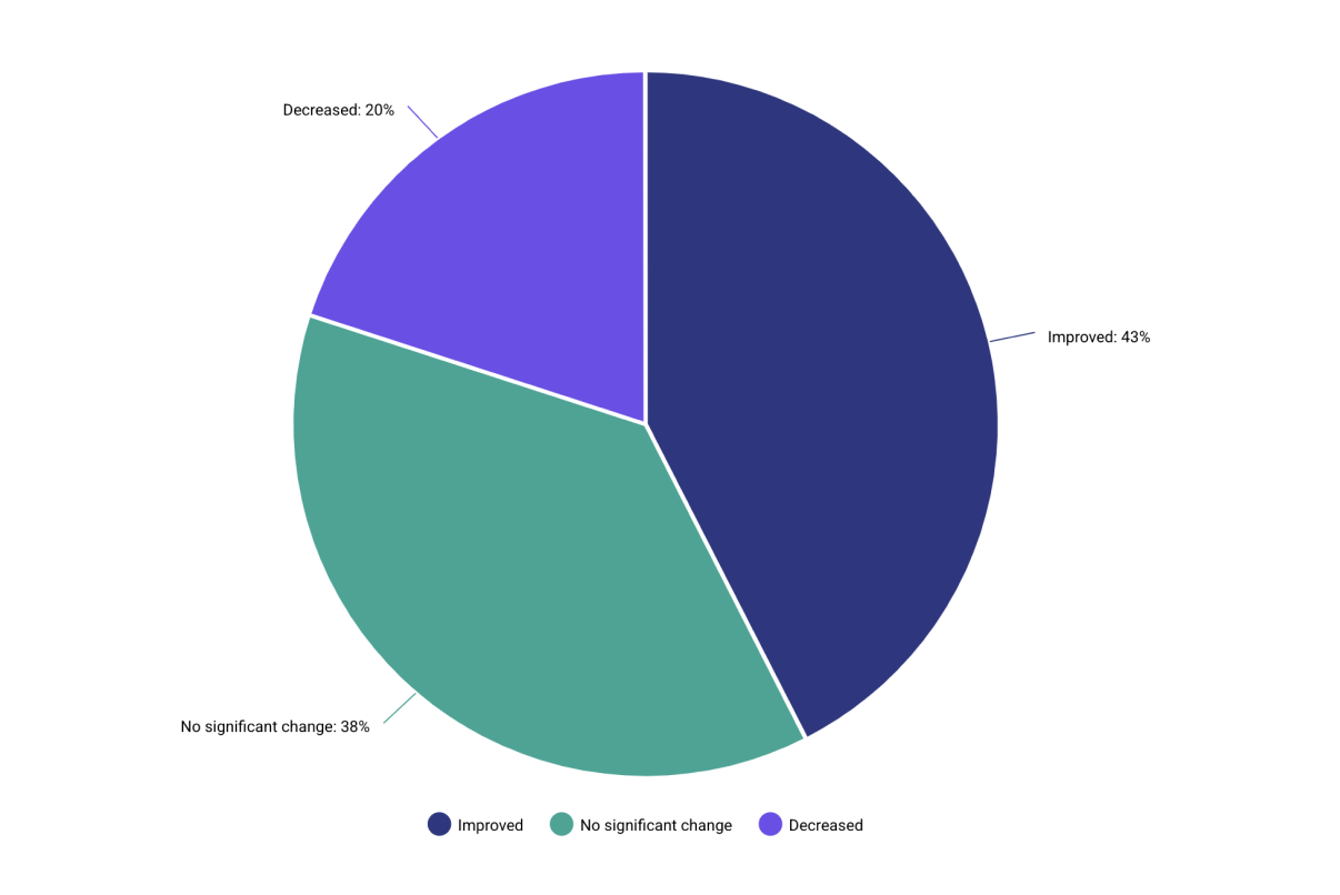 Year-over-Year ROI