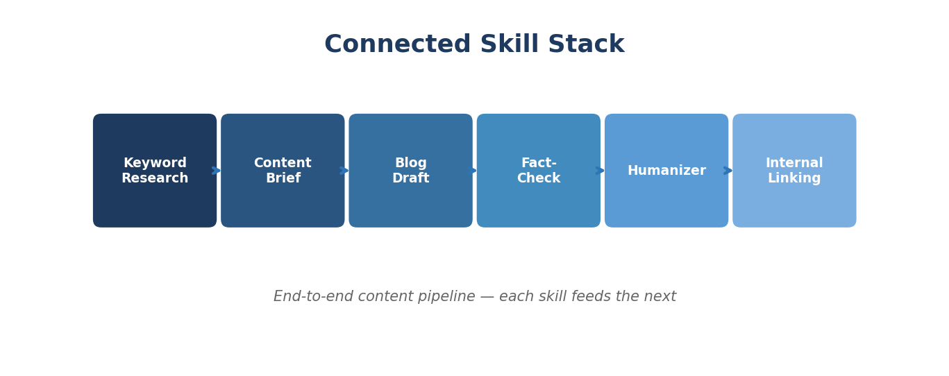 The Connected Skill Stack: Where the Compounding Happens