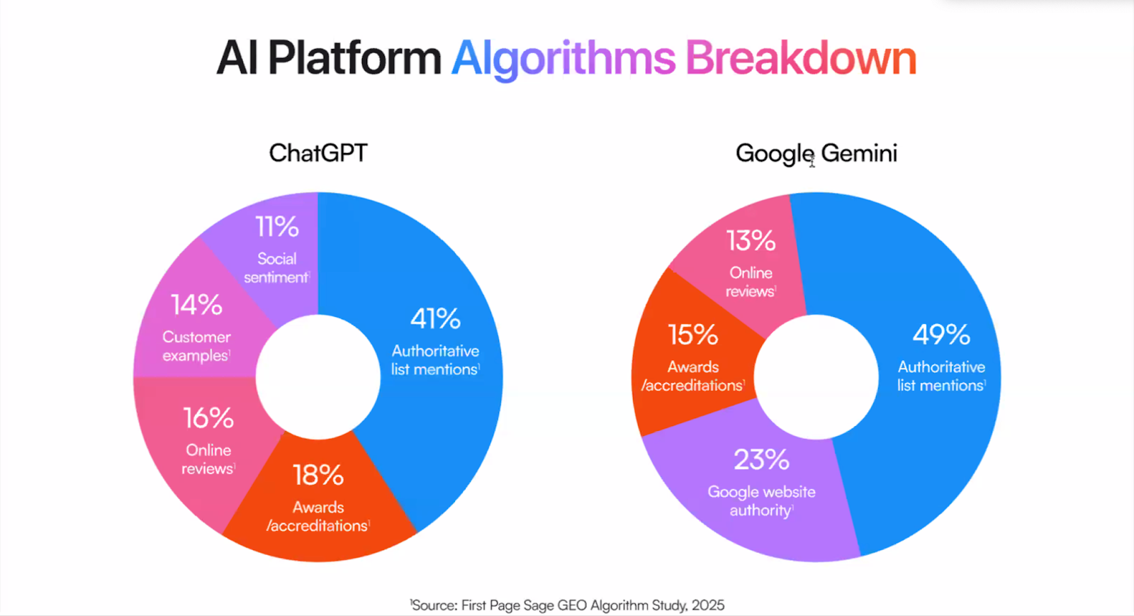 Comparative pie charts displaying AI platform algorithms breakdown between ChatGPT and Google Gemini