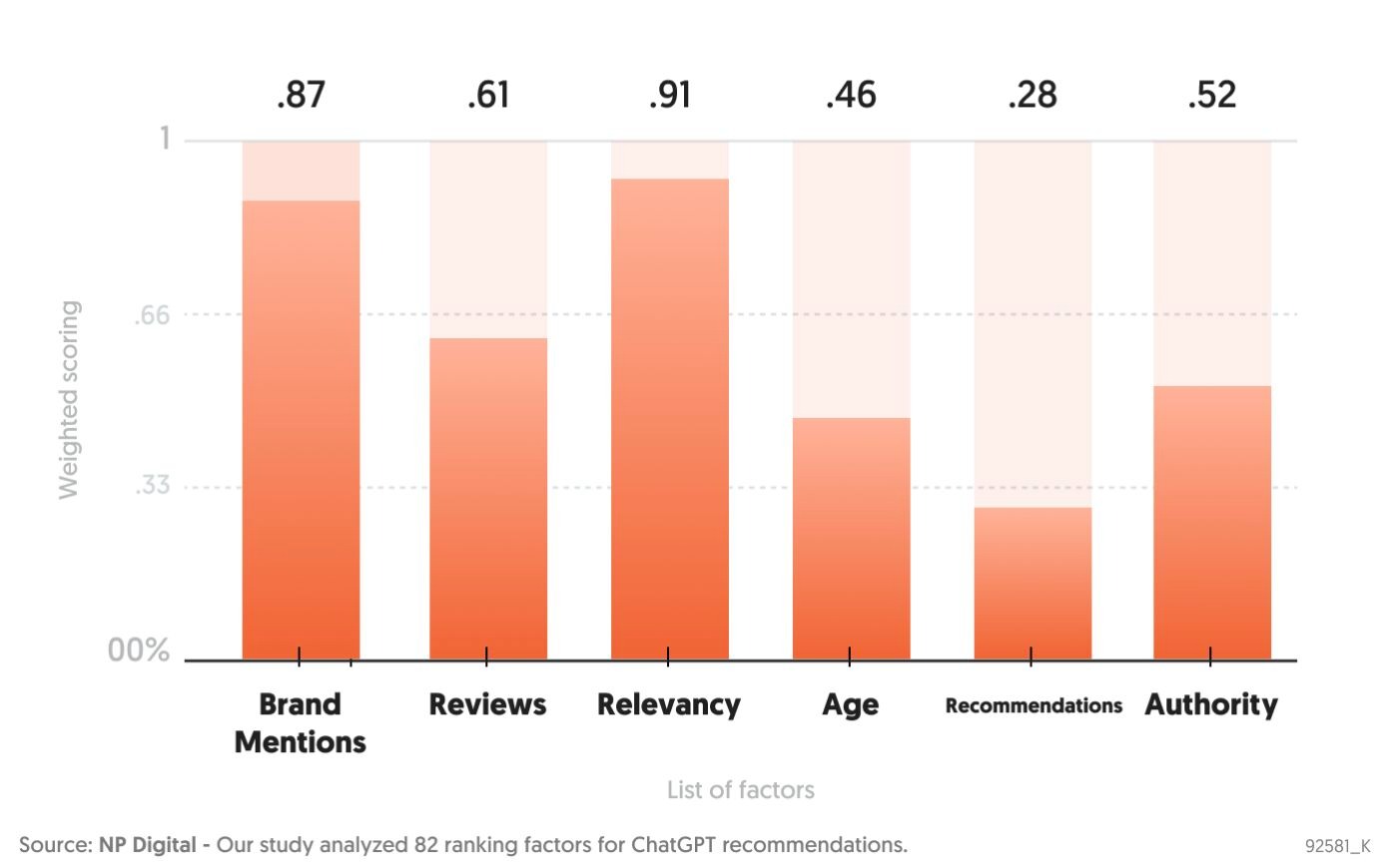 Bar chart revealing weighted scoring of six key factors influencing ChatGPT brand recommendations