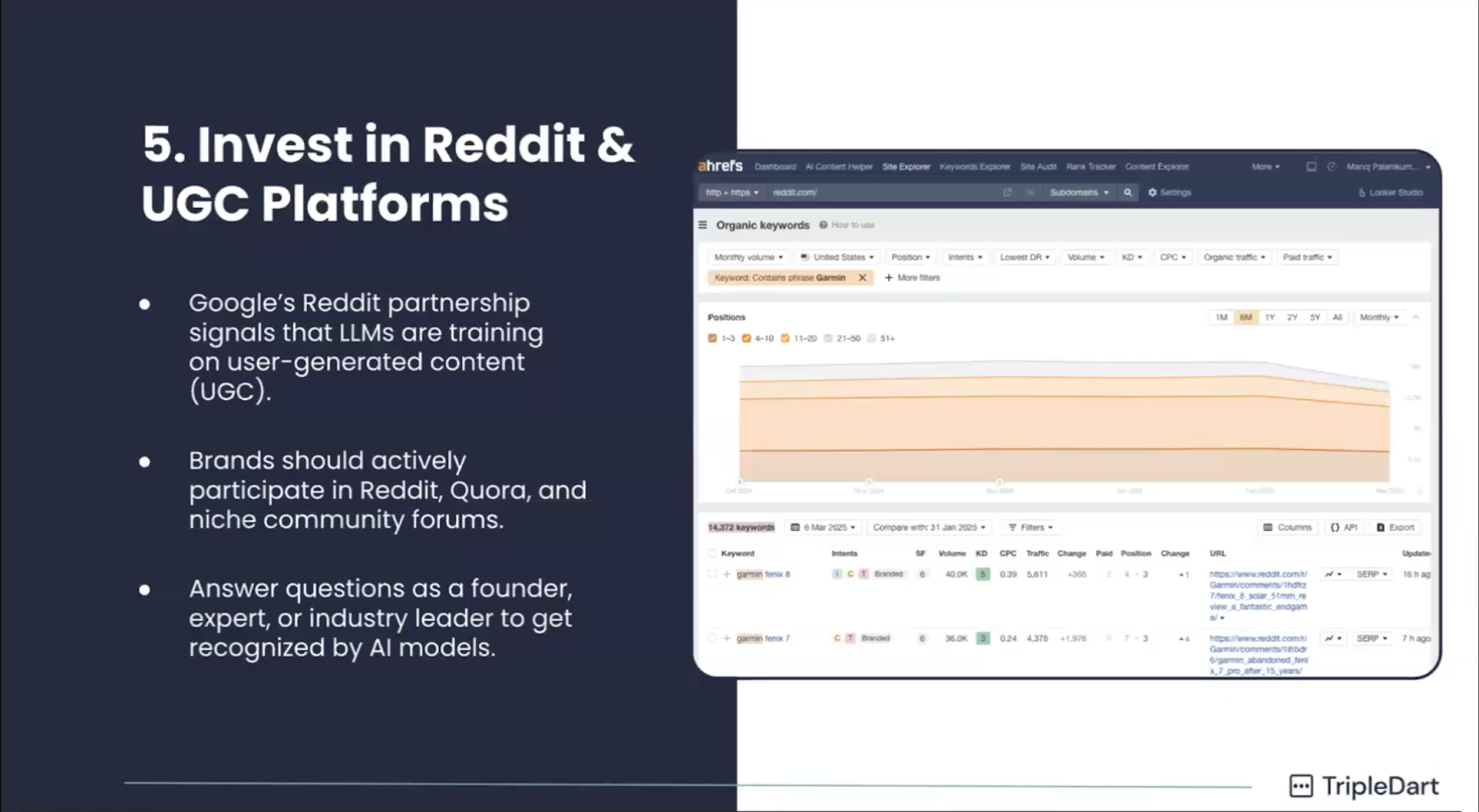 Invest in Reddit and UGC platforms to increase brand visibility through community participation