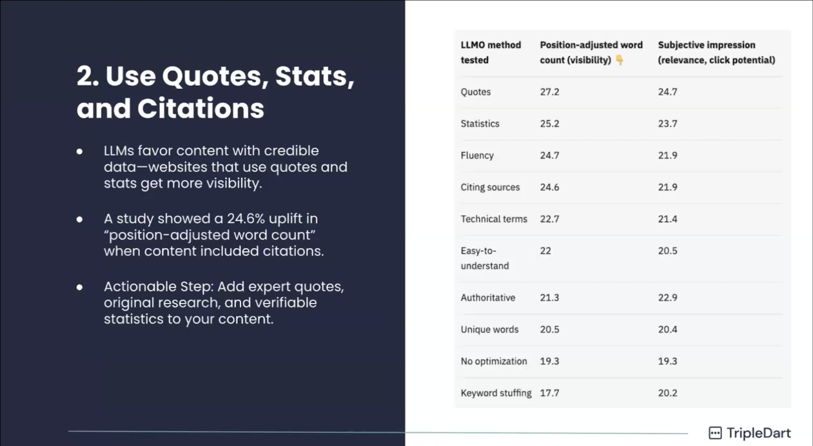 Slide showing benefits of quotes and statistics, comparing different LLMO methods and their effectiveness