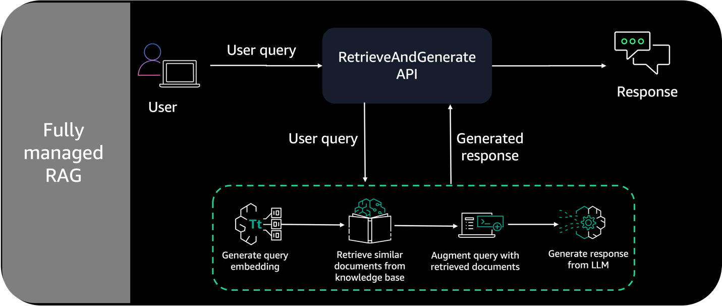 RAG process with user query embedding, document retrieval, query augmentation, and LLM response generation