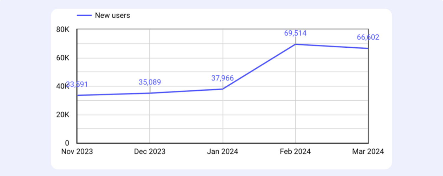 Line graph showing new user growth from Nov 2023 to Mar 2024, peaking in Feb 2024